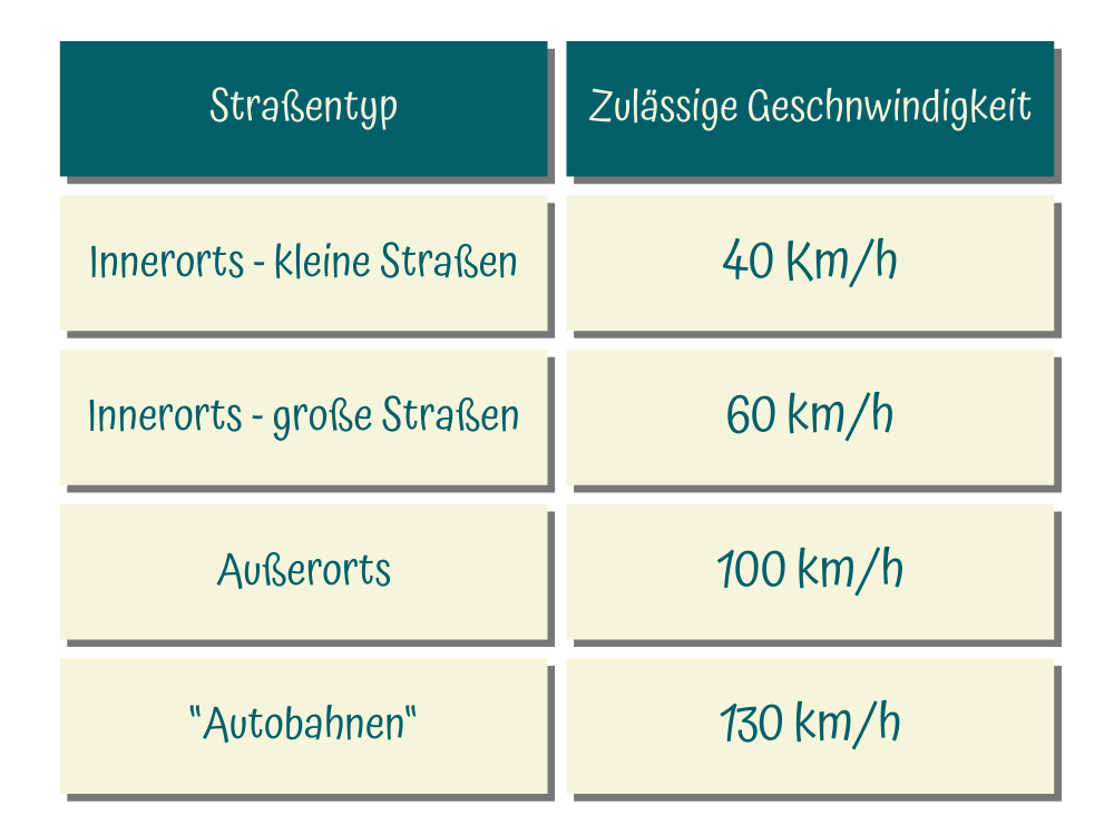 Geschwindigkeitsbegrenzung in Argentinien