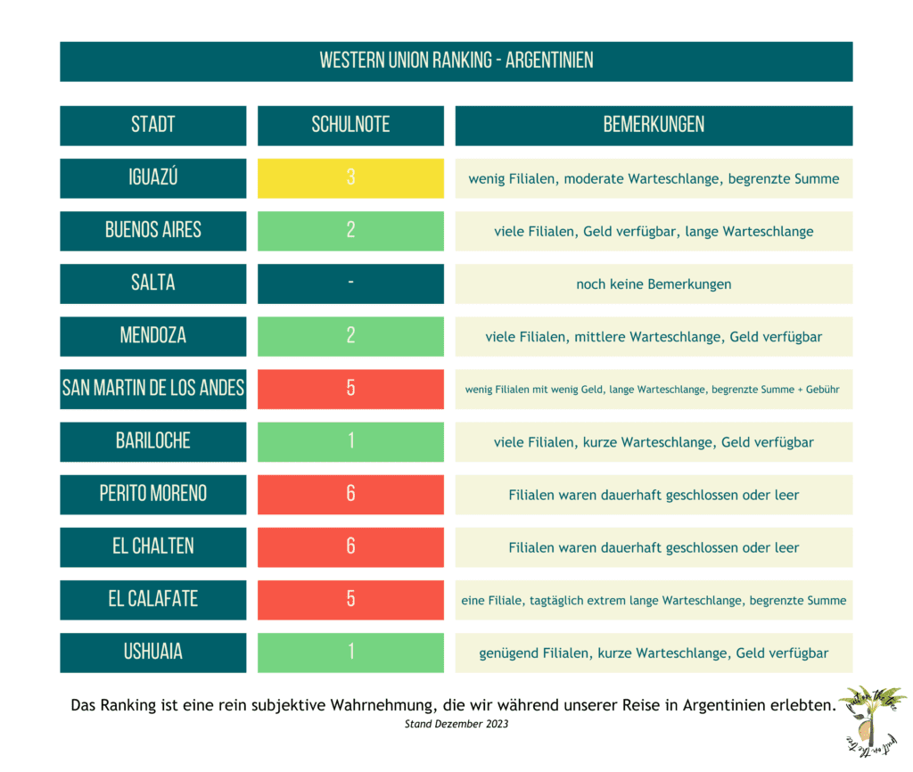 Ranking - Western Union Filialen in Argentinien